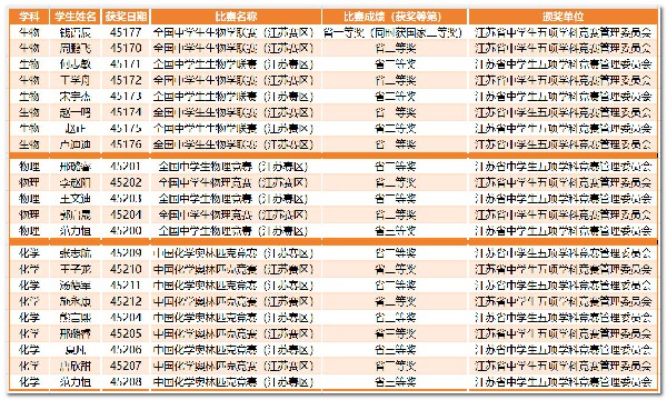 2023理化生竞赛省级获奖汇总.jpg